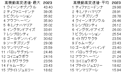 2023　フローラＳ　高機動高変速値 - コピー